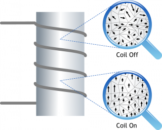 When there is no current flowing in the coil, the magnetic domains in the core remain randomly oriented (upper). When a current flows through the coil, the magnetic domains align, reinforcing the magnetic field generated by the coil.