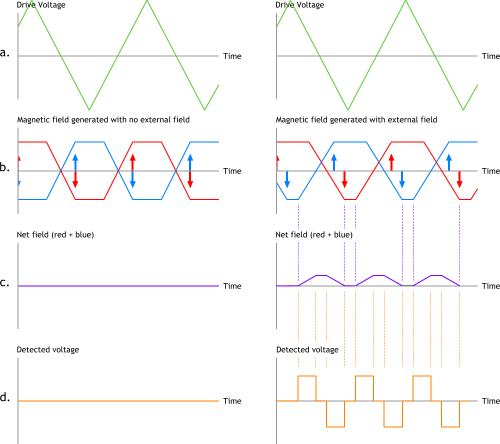 Magnetic field that would be generated by two coils (with cores) aligned 'antiparallel' - that is side by side, but in opposite directions. Arrows show when cores reach saturation.